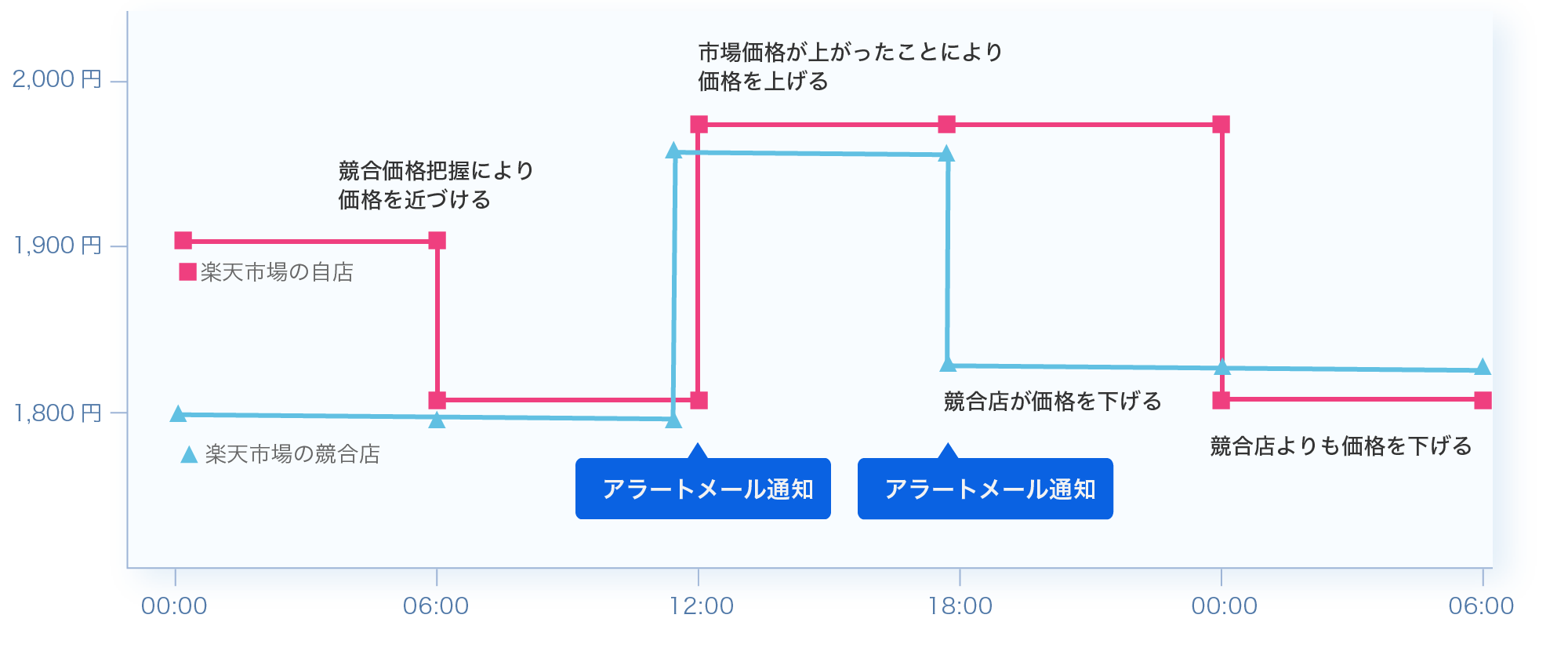 販売価格 順位変動の通知で売り逃し検知 プライスサーチ