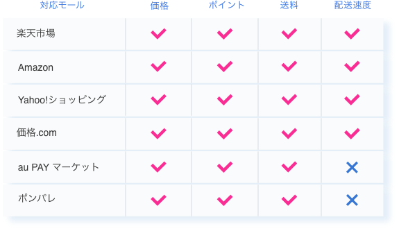 クローリングによる高精度の競合店の価格調査 プライスサーチ
