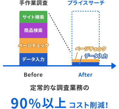 価格調査の自動化ツール プライスサーチ