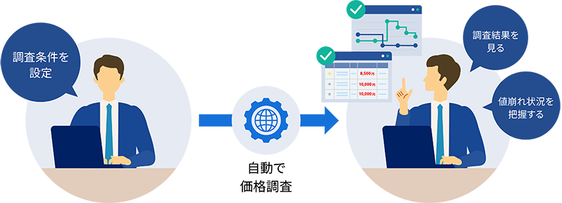 プライスサーチの概要
自動で価格調査
値崩れ状況を把握する